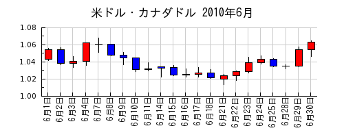 米ドル・カナダドルの2010年6月のチャート
