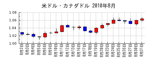 米ドル・カナダドルの2010年8月のチャート