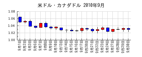 米ドル・カナダドルの2010年9月のチャート