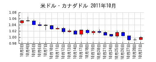 米ドル・カナダドルの2011年10月のチャート