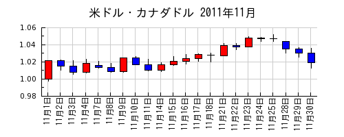 米ドル・カナダドルの2011年11月のチャート