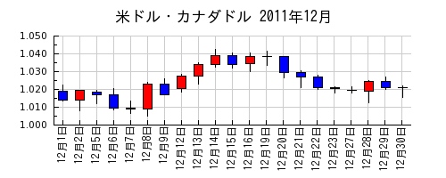 米ドル・カナダドルの2011年12月のチャート