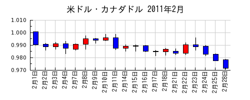 米ドル・カナダドルの2011年2月のチャート