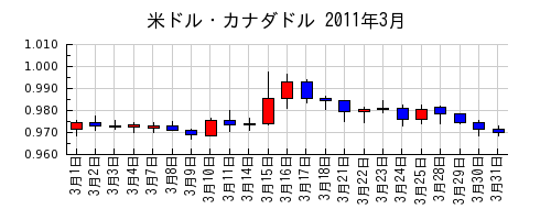 米ドル・カナダドルの2011年3月のチャート