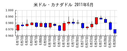 米ドル・カナダドルの2011年6月のチャート