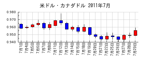 米ドル・カナダドルの2011年7月のチャート