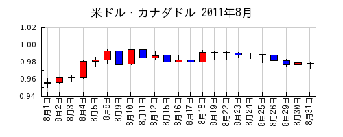 米ドル・カナダドルの2011年8月のチャート