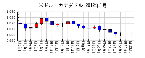 米ドル・カナダドルの2012年1月のチャート