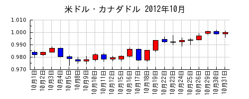 米ドル・カナダドルの2012年10月のチャート