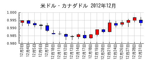 米ドル・カナダドルの2012年12月のチャート
