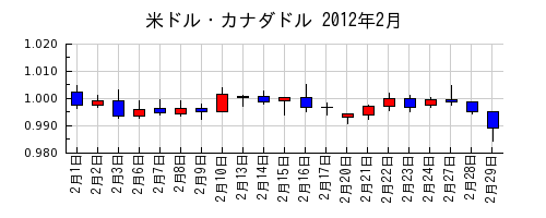 米ドル・カナダドルの2012年2月のチャート