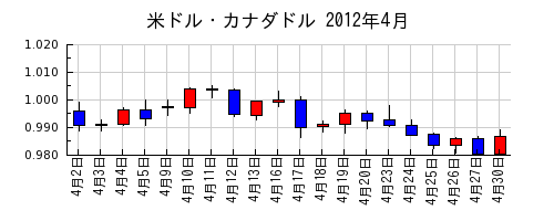 米ドル・カナダドルの2012年4月のチャート