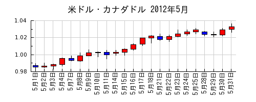 米ドル・カナダドルの2012年5月のチャート