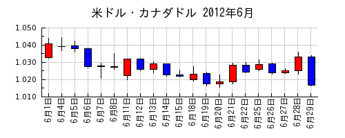 米ドル・カナダドルの2012年6月のチャート