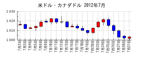 米ドル・カナダドルの2012年7月のチャート