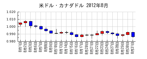 米ドル・カナダドルの2012年8月のチャート