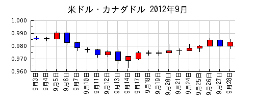 米ドル・カナダドルの2012年9月のチャート