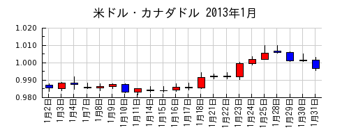 米ドル・カナダドルの2013年1月のチャート