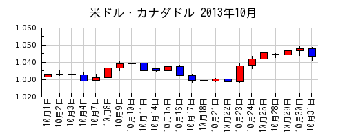 米ドル・カナダドルの2013年10月のチャート