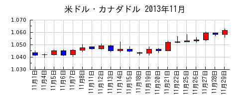 米ドル・カナダドルの2013年11月のチャート