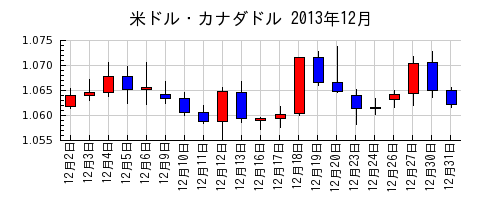 米ドル・カナダドルの2013年12月のチャート