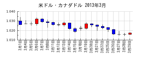 米ドル・カナダドルの2013年3月のチャート