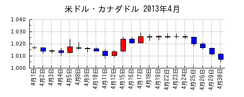 米ドル・カナダドルの2013年4月のチャート
