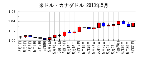 米ドル・カナダドルの2013年5月のチャート