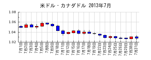 米ドル・カナダドルの2013年7月のチャート