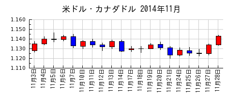 米ドル・カナダドルの2014年11月のチャート