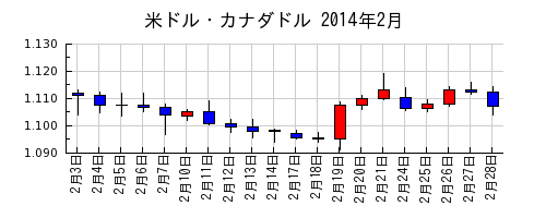 米ドル・カナダドルの2014年2月のチャート