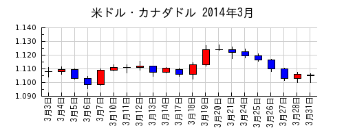 米ドル・カナダドルの2014年3月のチャート