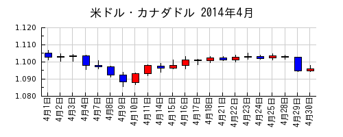 米ドル・カナダドルの2014年4月のチャート