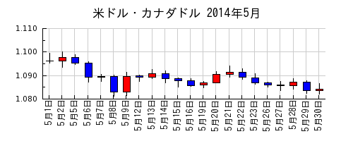 米ドル・カナダドルの2014年5月のチャート