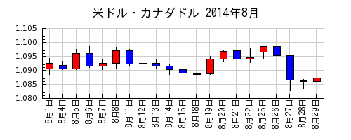 米ドル・カナダドルの2014年8月のチャート