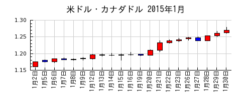 米ドル・カナダドルの2015年1月のチャート