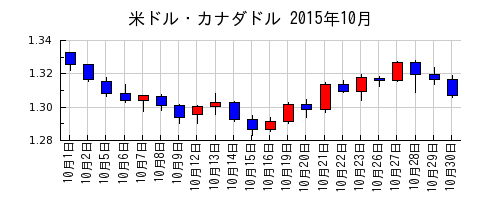 米ドル・カナダドルの2015年10月のチャート