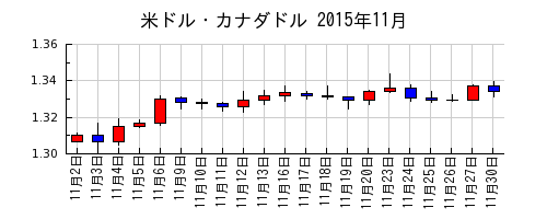 米ドル・カナダドルの2015年11月のチャート