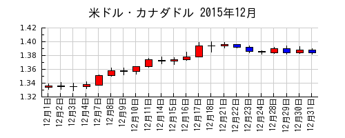 米ドル・カナダドルの2015年12月のチャート