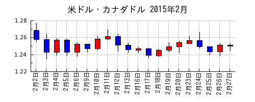 米ドル・カナダドルの2015年2月のチャート