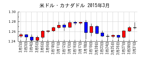米ドル・カナダドルの2015年3月のチャート