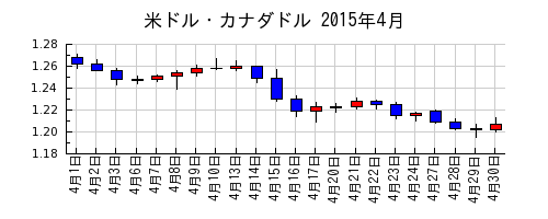 米ドル・カナダドルの2015年4月のチャート