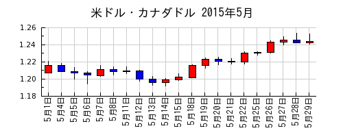 米ドル・カナダドルの2015年5月のチャート