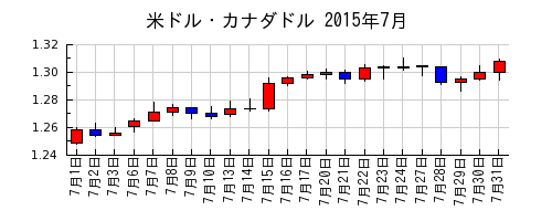 米ドル・カナダドルの2015年7月のチャート