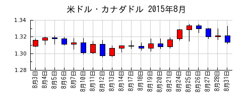 米ドル・カナダドルの2015年8月のチャート