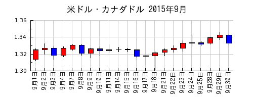 米ドル・カナダドルの2015年9月のチャート