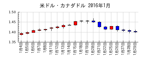 米ドル・カナダドルの2016年1月のチャート