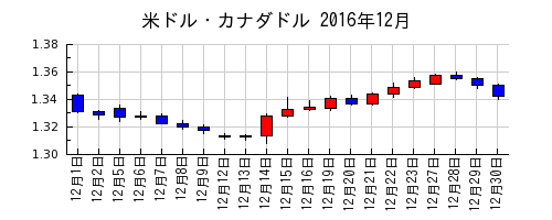 米ドル・カナダドルの2016年12月のチャート
