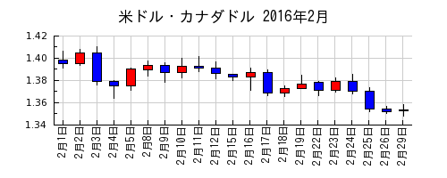 米ドル・カナダドルの2016年2月のチャート