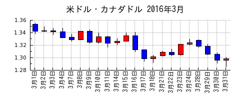 米ドル・カナダドルの2016年3月のチャート